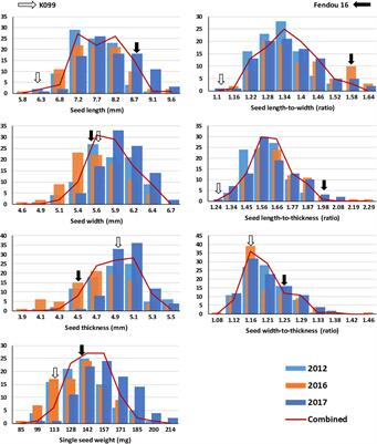 A Major and Stable Quantitative Trait Locus qSS2 for Seed Size and Shape Traits in a Soybean RIL Population